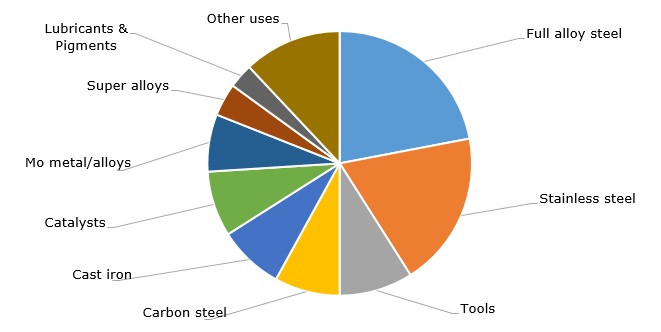 Structure of molybdenum consumption by end-uses, 2016
